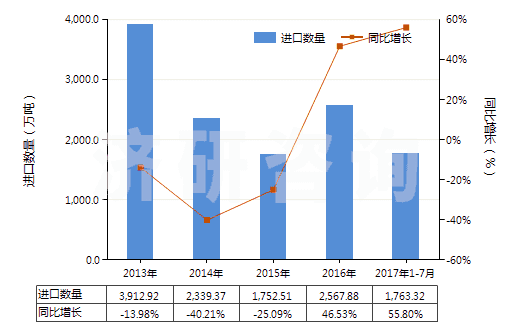 2013-2017年7月中國(guó)其他煤(不論是否粉化,但未制成型)(HS27011900)進(jìn)口量及增速統(tǒng)計(jì)